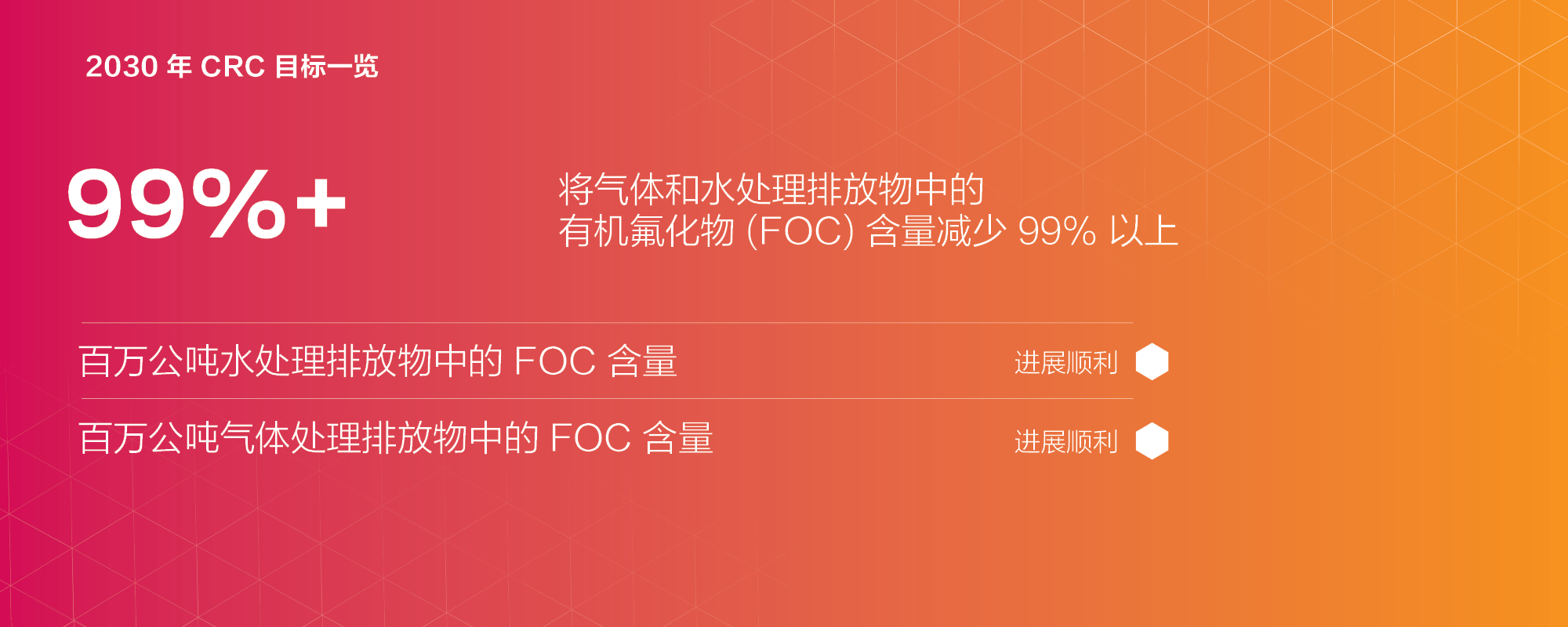 将气体和水处理排放物中的有机氟化物 (FOC) 含量减少 99% 以上