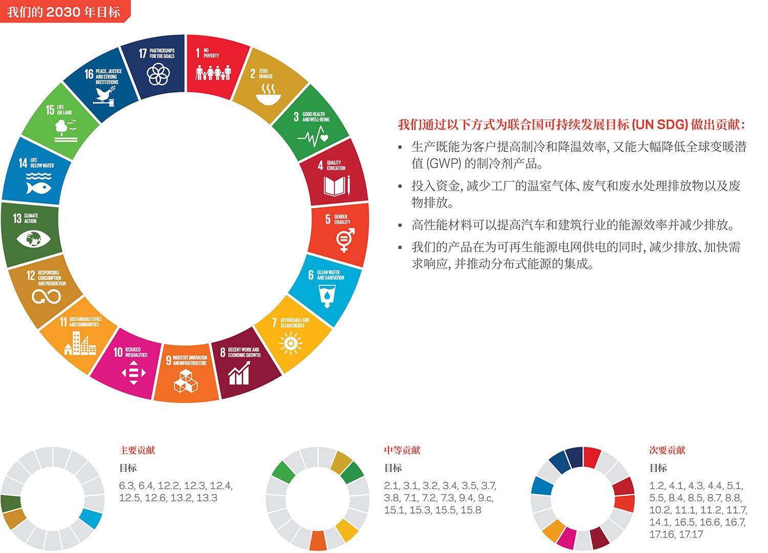  一张信息图，说明了我们的CRC目标对联合国可持续发展目标（UN SDGs）的影响。