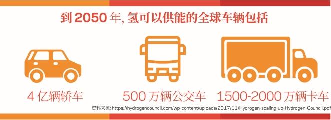 描述到 2050 年氢如何为数以百万计的轿车、公交车和卡车供能的信息图
