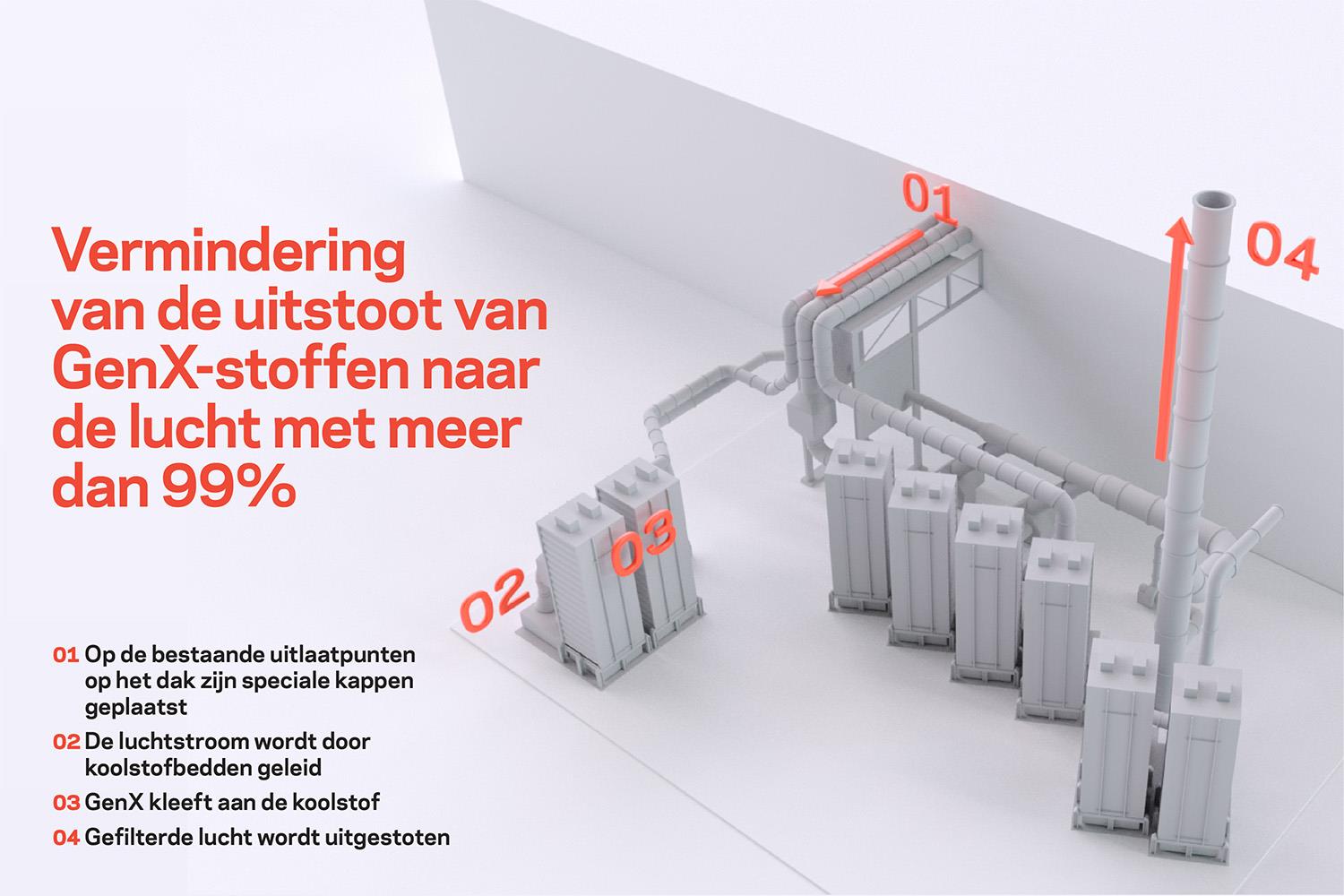vermindering van de uitstoot van genx-stoffen naar de lucht met meer dan 99%