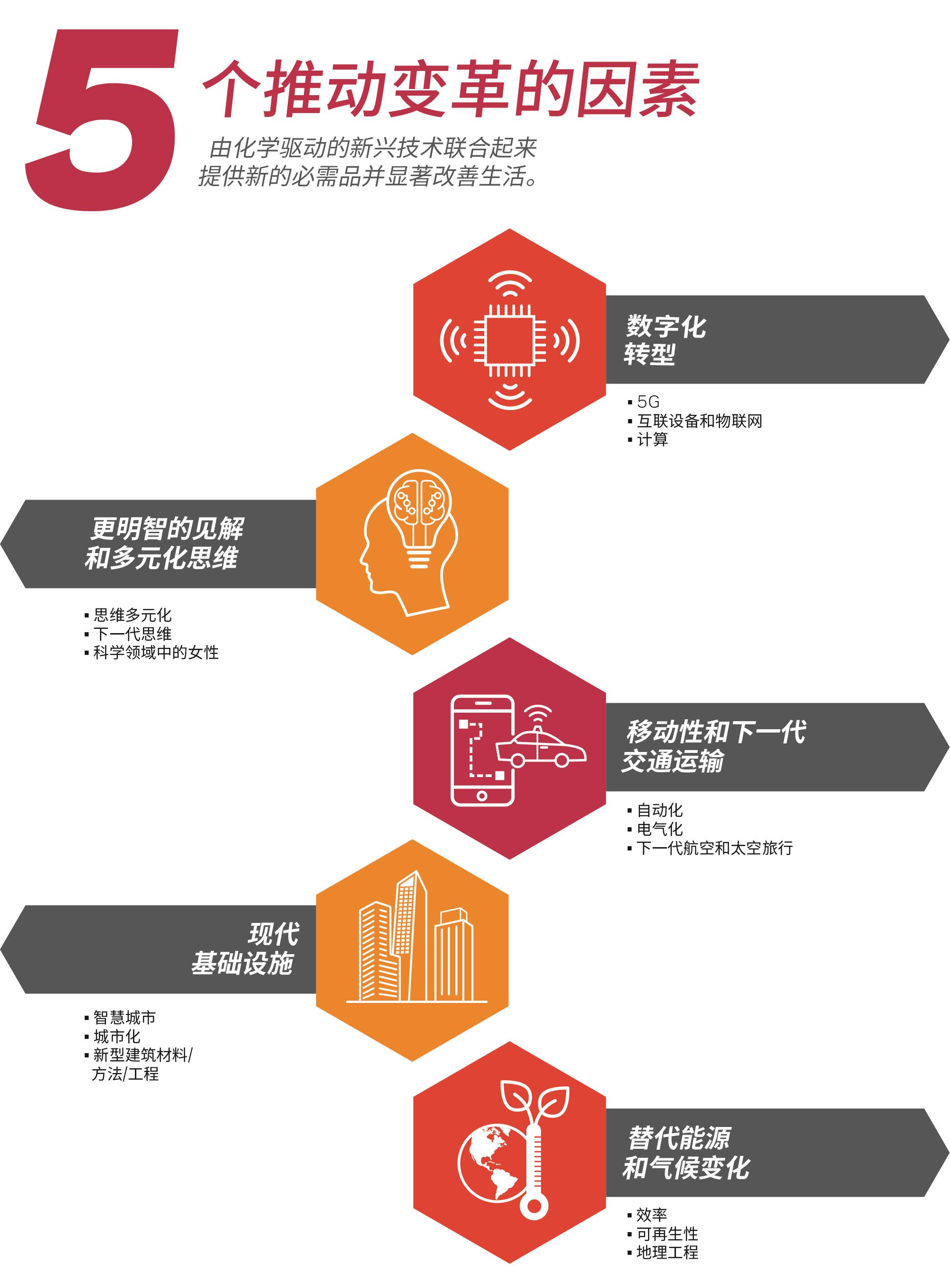 信息图：促使改变的五大因素