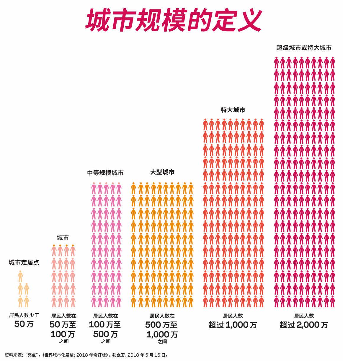 定义各种类型城市及其人口规模的信息图。