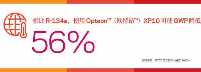 信息图显示，相比使用 R-134a，使用 Opteon™（欧特昂™）XP10 可以降低 56% 的 GWP。