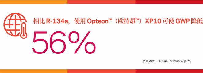 信息图显示,相比使用 R-134a,使用 Opteon™(欧特昂™)XP10 可以降低 56% 的 GWP。