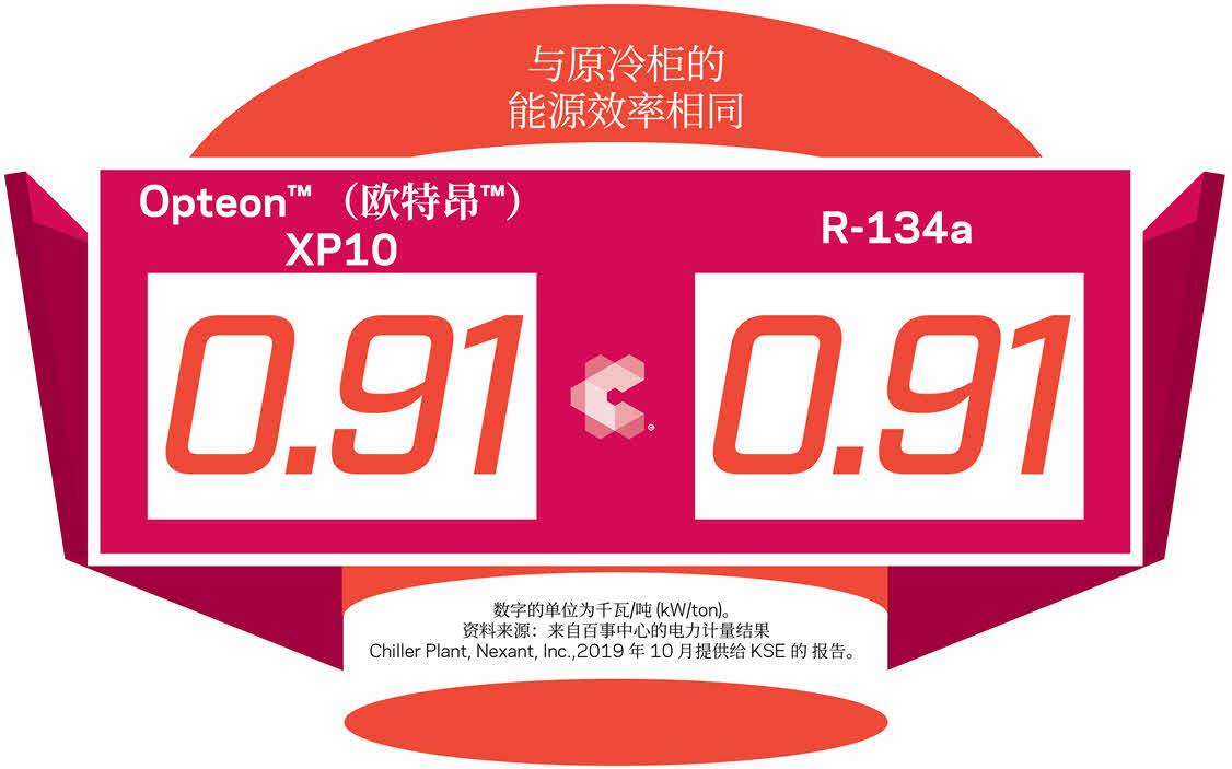 一张信息图，显示 Opteon™（欧特昂™）XP10 与 R-134a 在冷柜能源效率方面的对比。