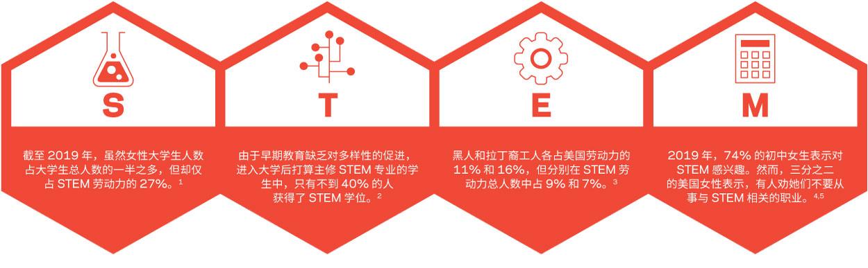 STEM 统计数据