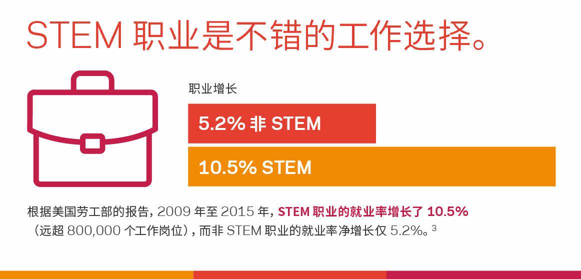 用于说明 STEM 工作盈利的图像。
