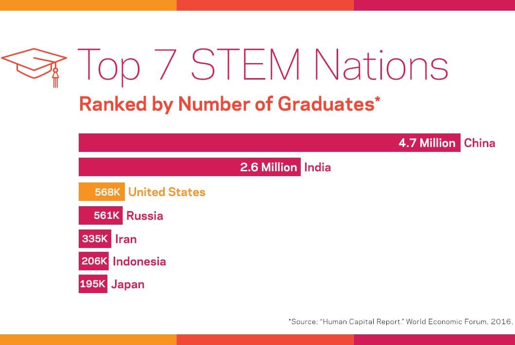 7 大 STEM 国家仿真实验