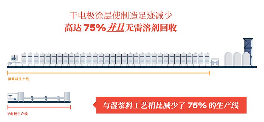 干电极涂层技术能让制造商的碳足迹最多减少 75%，并且不再需要回收溶剂