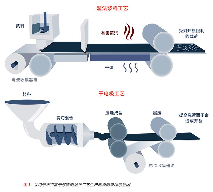 采用干法和基于浆料的湿法工艺生产电极的流程示意图