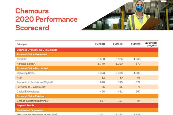 Chemours 2020 Performance Scorecard