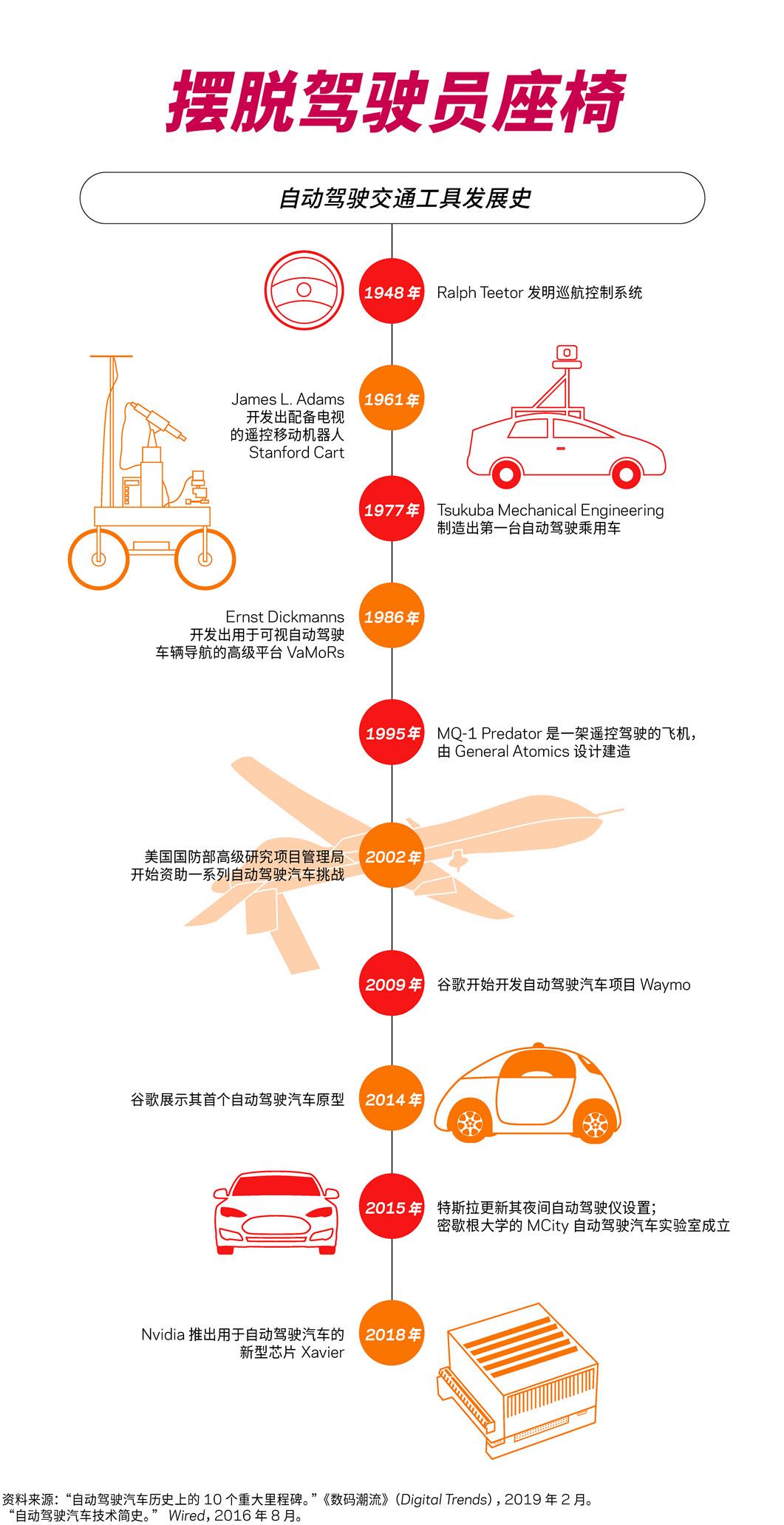 Eine Infografik erklärt die Entwicklung autonomer Fahrzeuge im Laufe der Geschichte.